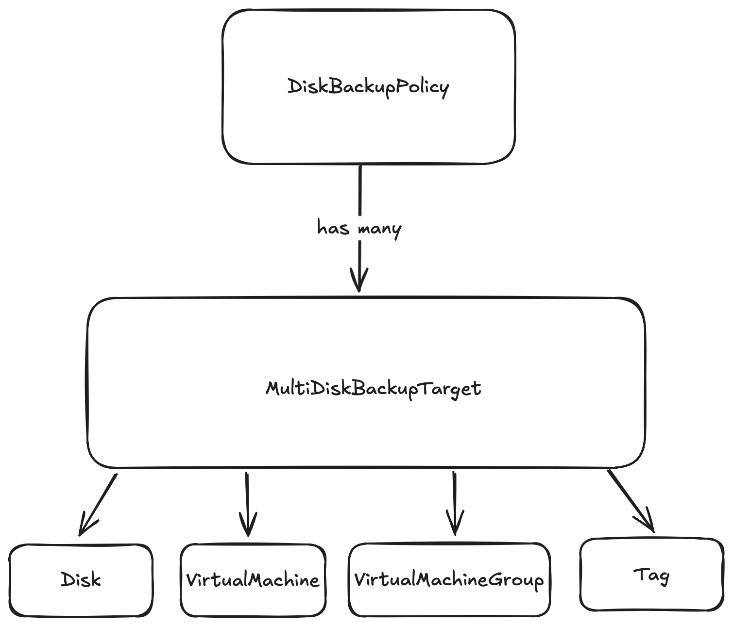 Multi-target Disk Backup