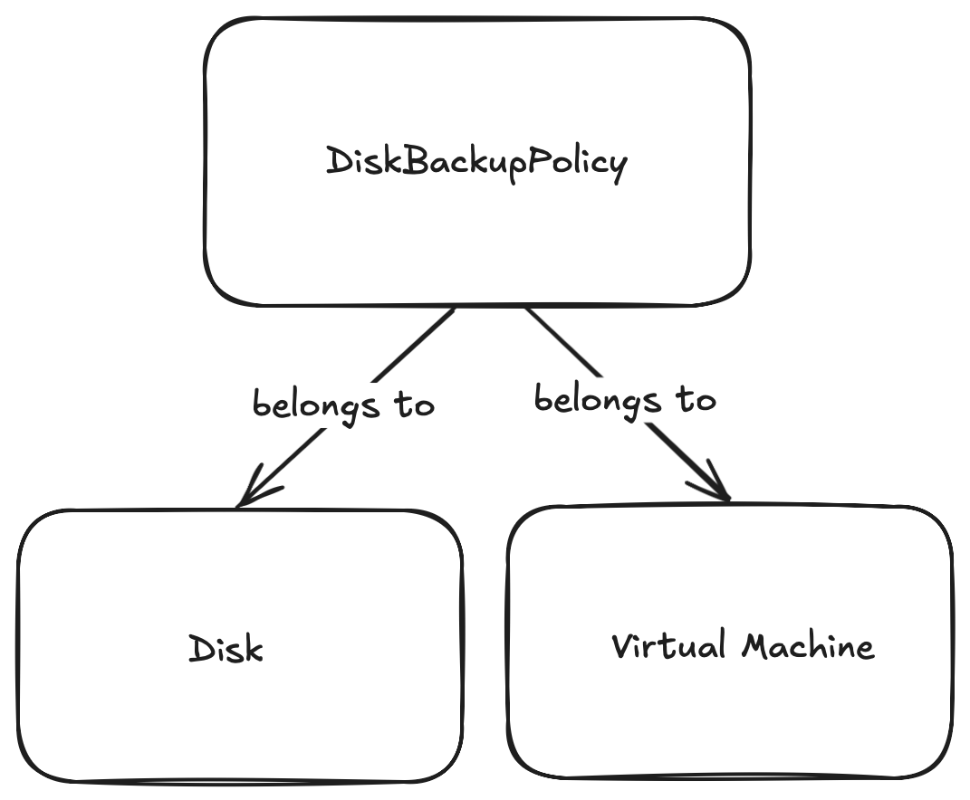 Single Target Disk Backup